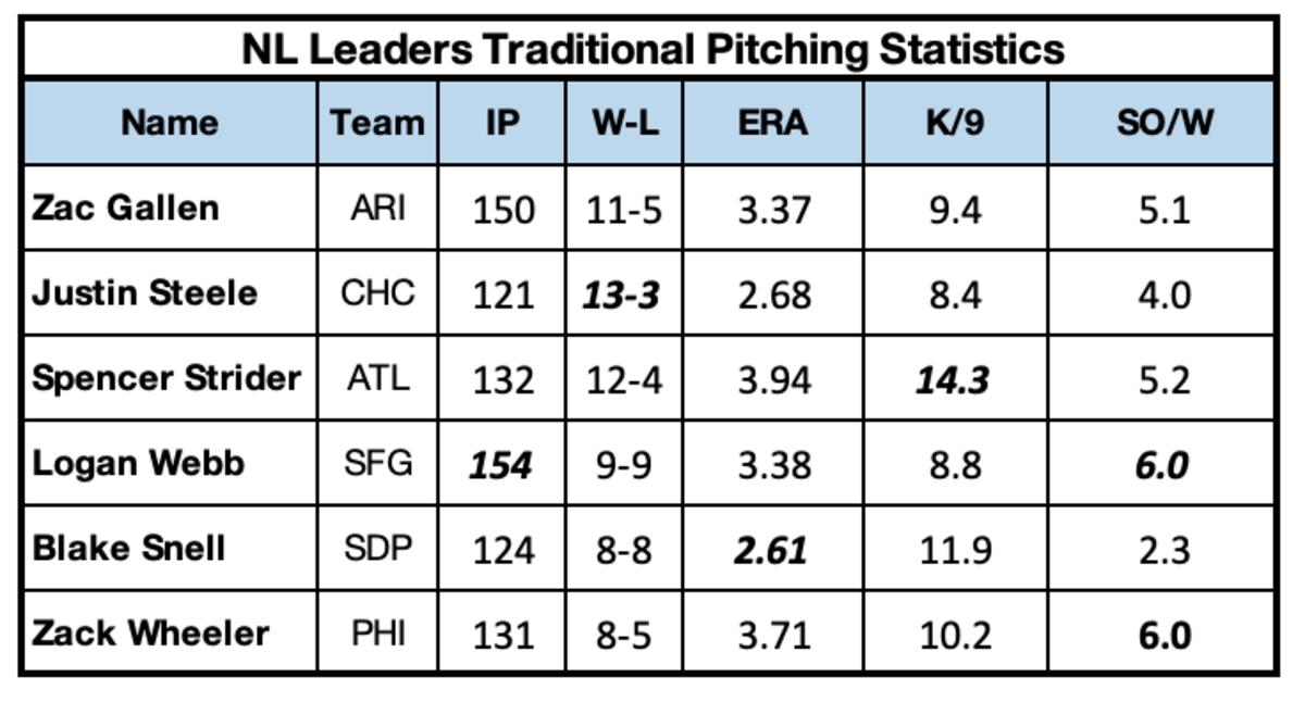Traditional Pitching Statistics 2023 Cy Young Race