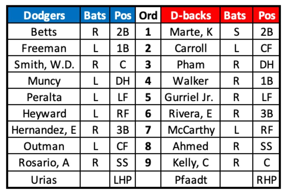 Dodgers at D-backs Lineups August 8th 2028