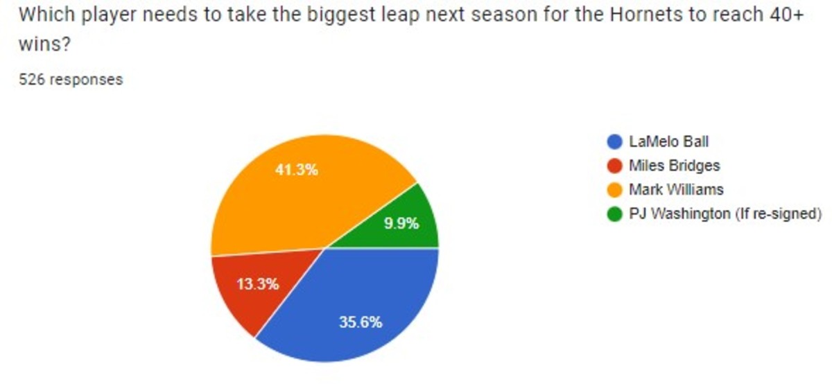 Hornets Fan Survey Results - Sports Illustrated Charlotte Hornets