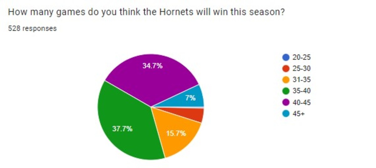 Hornets fan survey 17