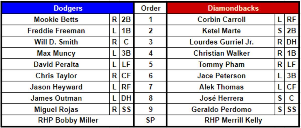 Lineups for the Los Angeles Dodgers (66-46) and Arizona Diamondbacks (57-57) at Chase Field on August 9, 2023