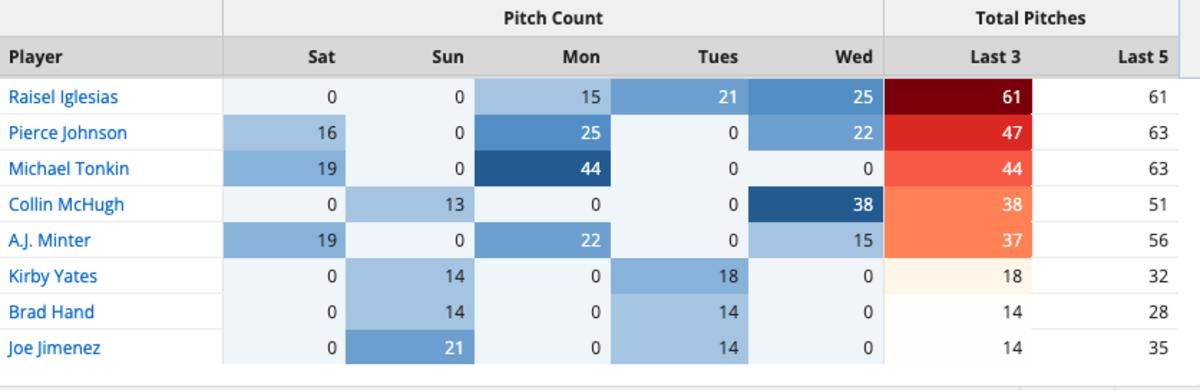 Braves bullpen usage as of 8/10/2023