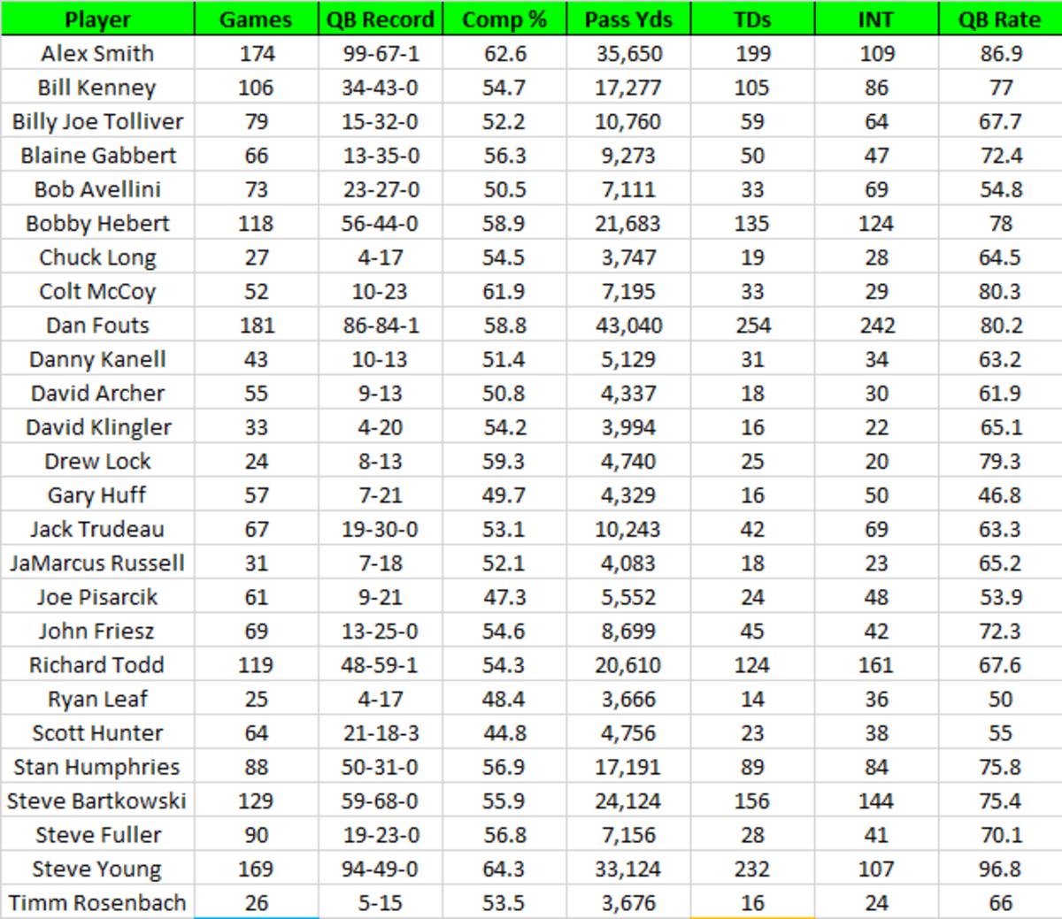 Career statistics for quarterbacks with 25 or fewer touchdown passes, 20 or more interceptions, a sub-60 percent completion percentage in 20-plus starts through three NFL seasons. (Per Pro Football Reference)