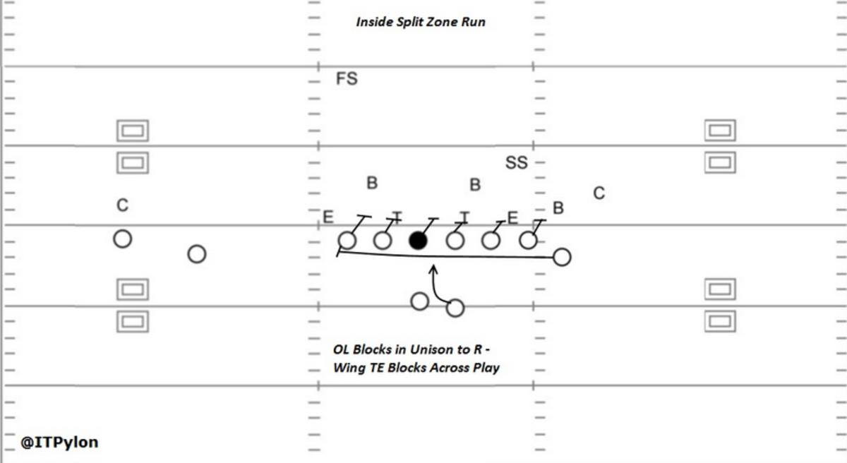 Colts' Offensive Staples Split Zone Sports Illustrated Indianapolis