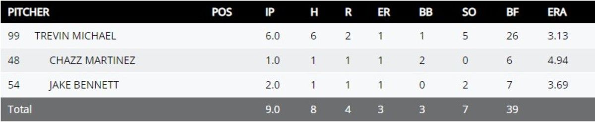 OU Florida G3 Pitching