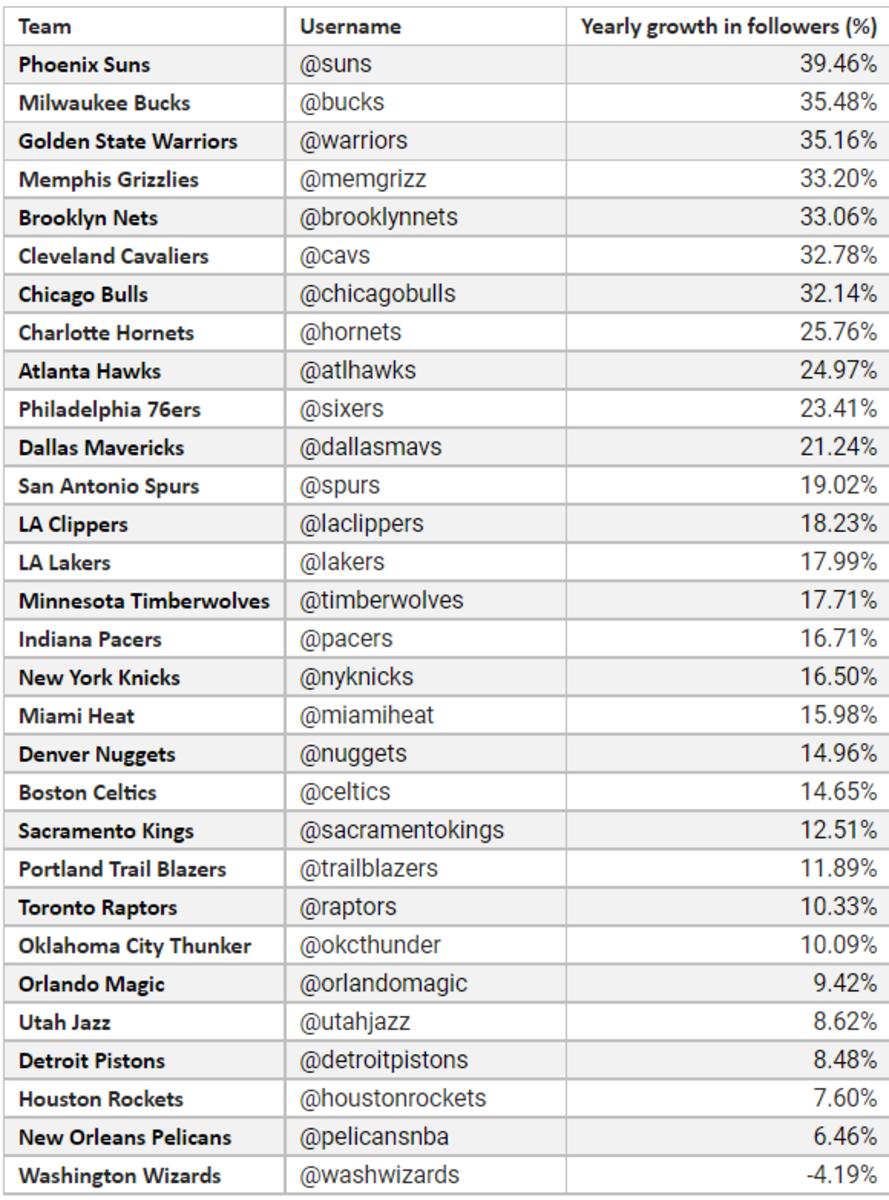 The Phoenix Suns lead the league in follower growth over the last 12 months. (table via Betway)