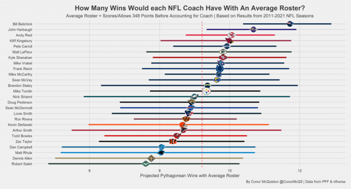 Pro Football Focus NFL Coaches Rankings
