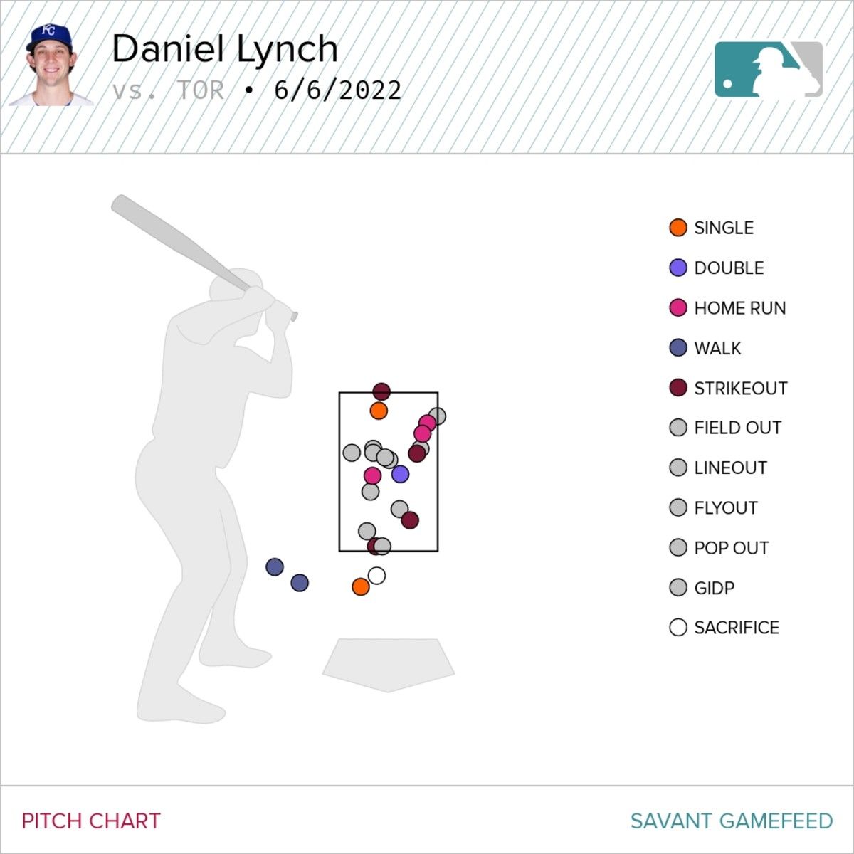 Daniel Lynch's pitch chart 06/07/22, via Baseball Savant.