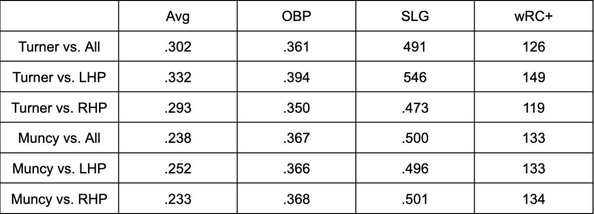 Trea Turner, Max Muncy splits table