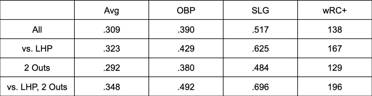 Trea Turner RISP splits (since 2018)