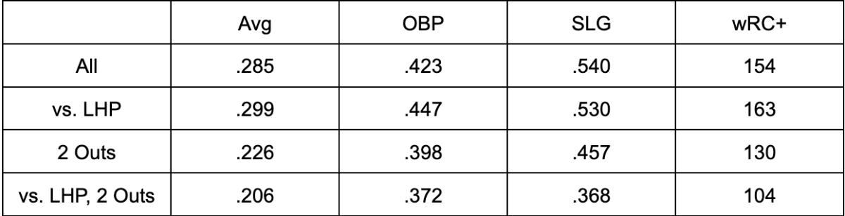 Muncy RISP splits (since 2018)