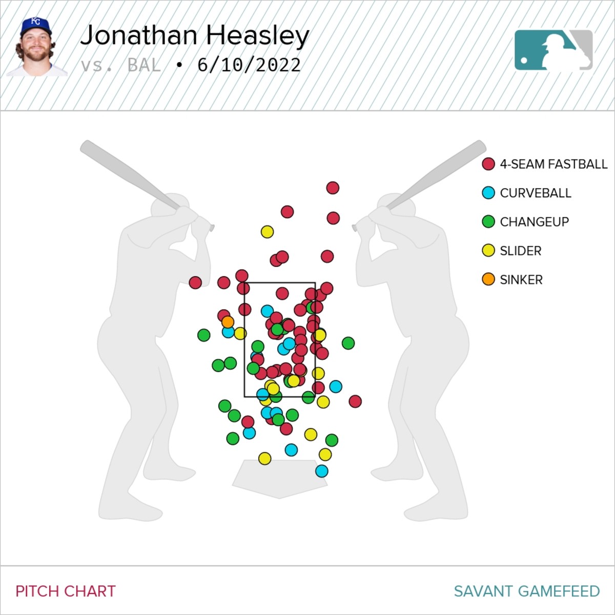 Jonathan Heasley pitch chart 06/10/22, via Baseball Savant.