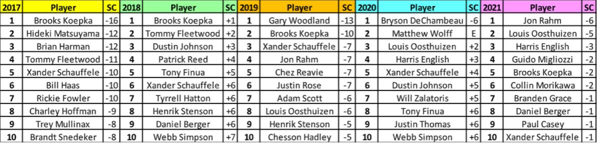 Past U.S. Open Results