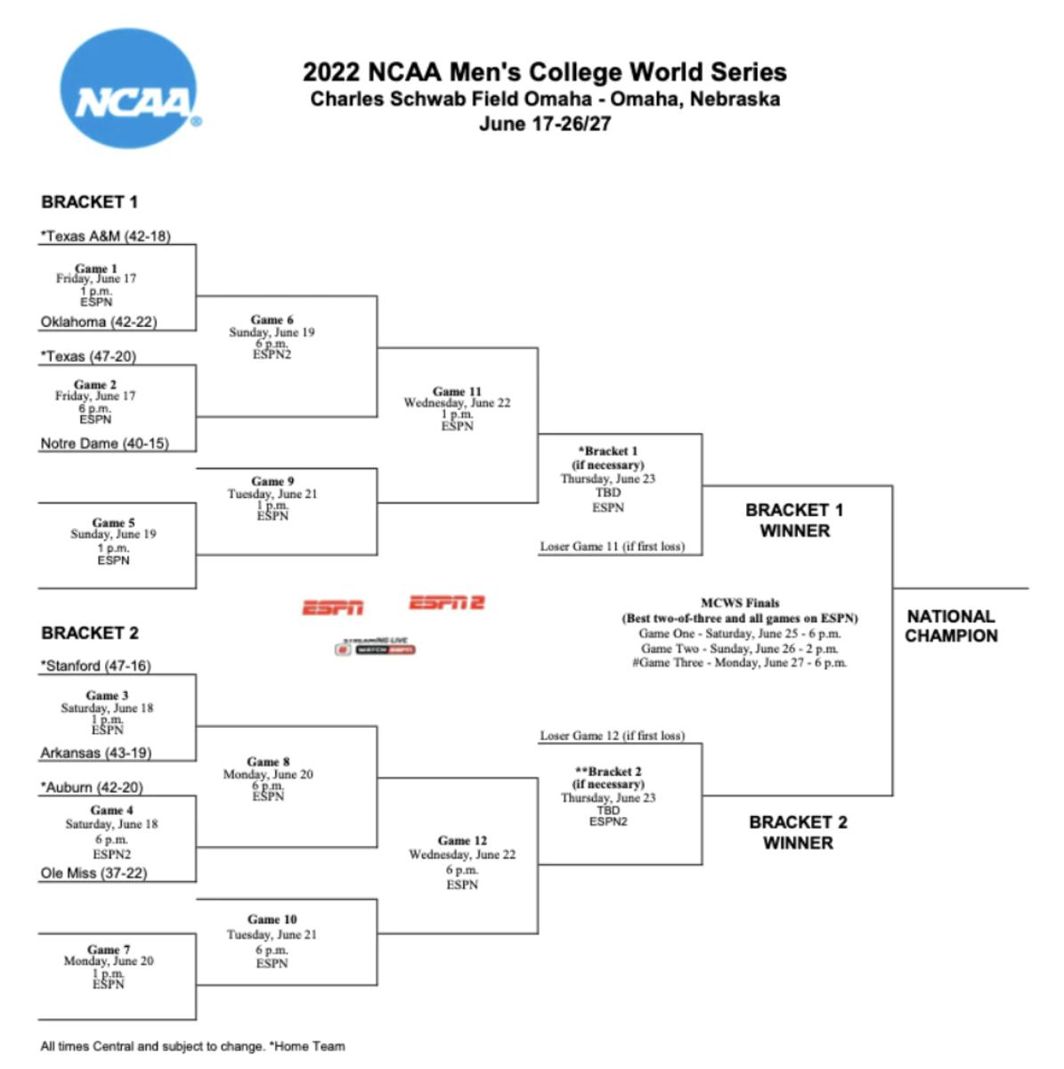 2022 College World Series bracket (all times Central)