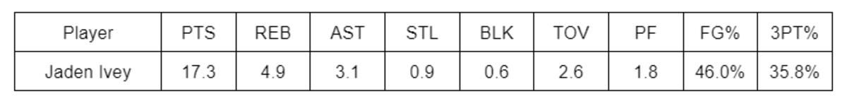 Jaden Ivey Stats