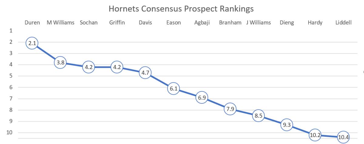 Hornets Consensus Draft Rankings