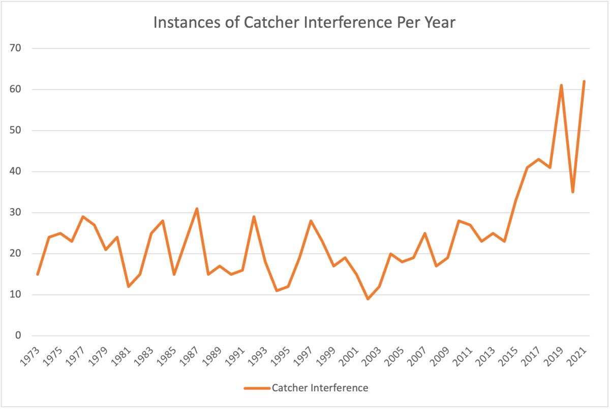 Instances of catcher’s interference by year