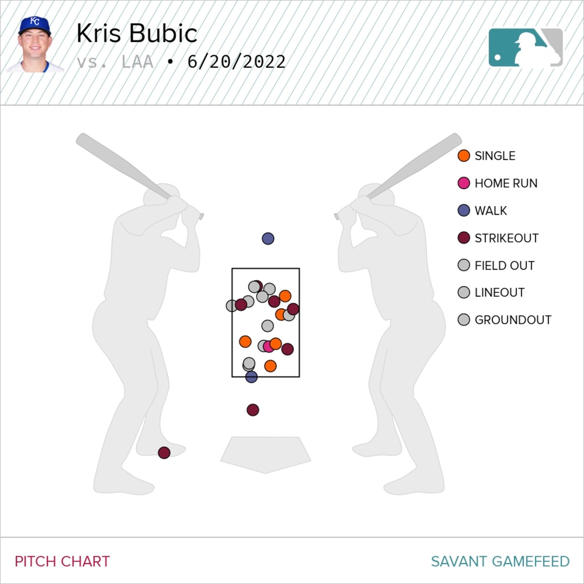 Kris Bubic's pitch chart 6/20/22, via Baseball Savant.