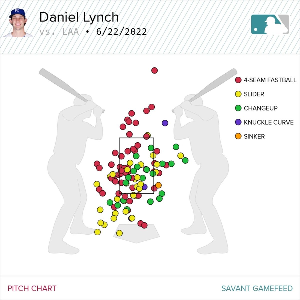 Daniel Lynch's pitch chart on 06/23/22 (via Baseball Savant).