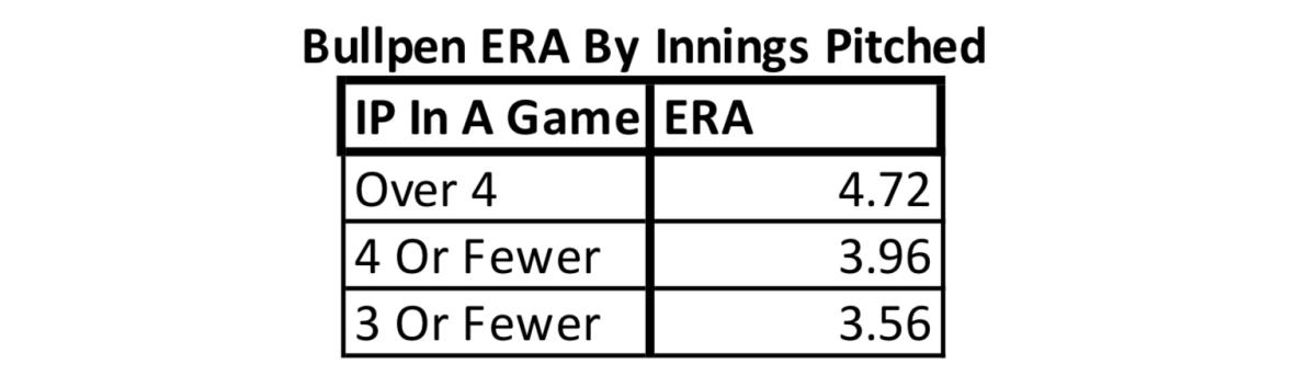 Blue Jays Bullpen ERA by innings pitched in a game