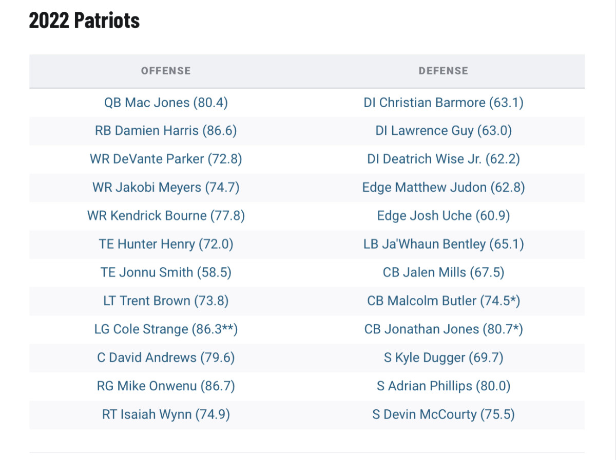 Patriots 2022 Roster Grades