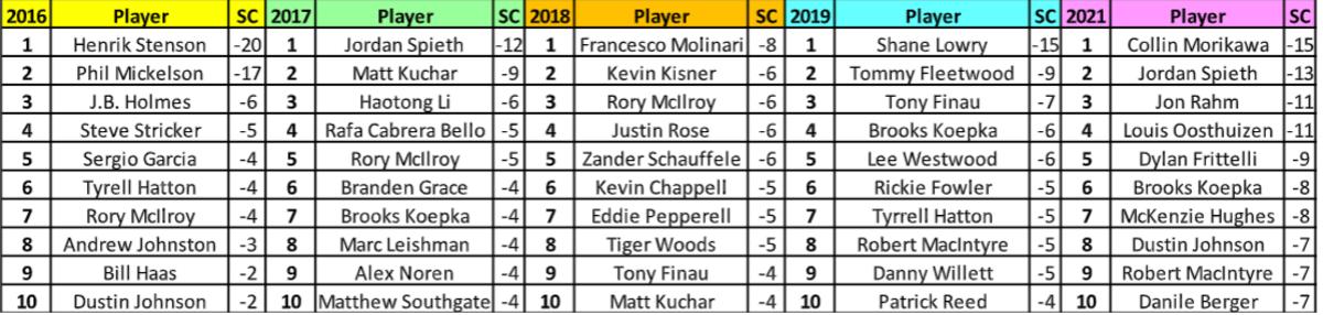 Top 10 finishers at the last five British Opens.