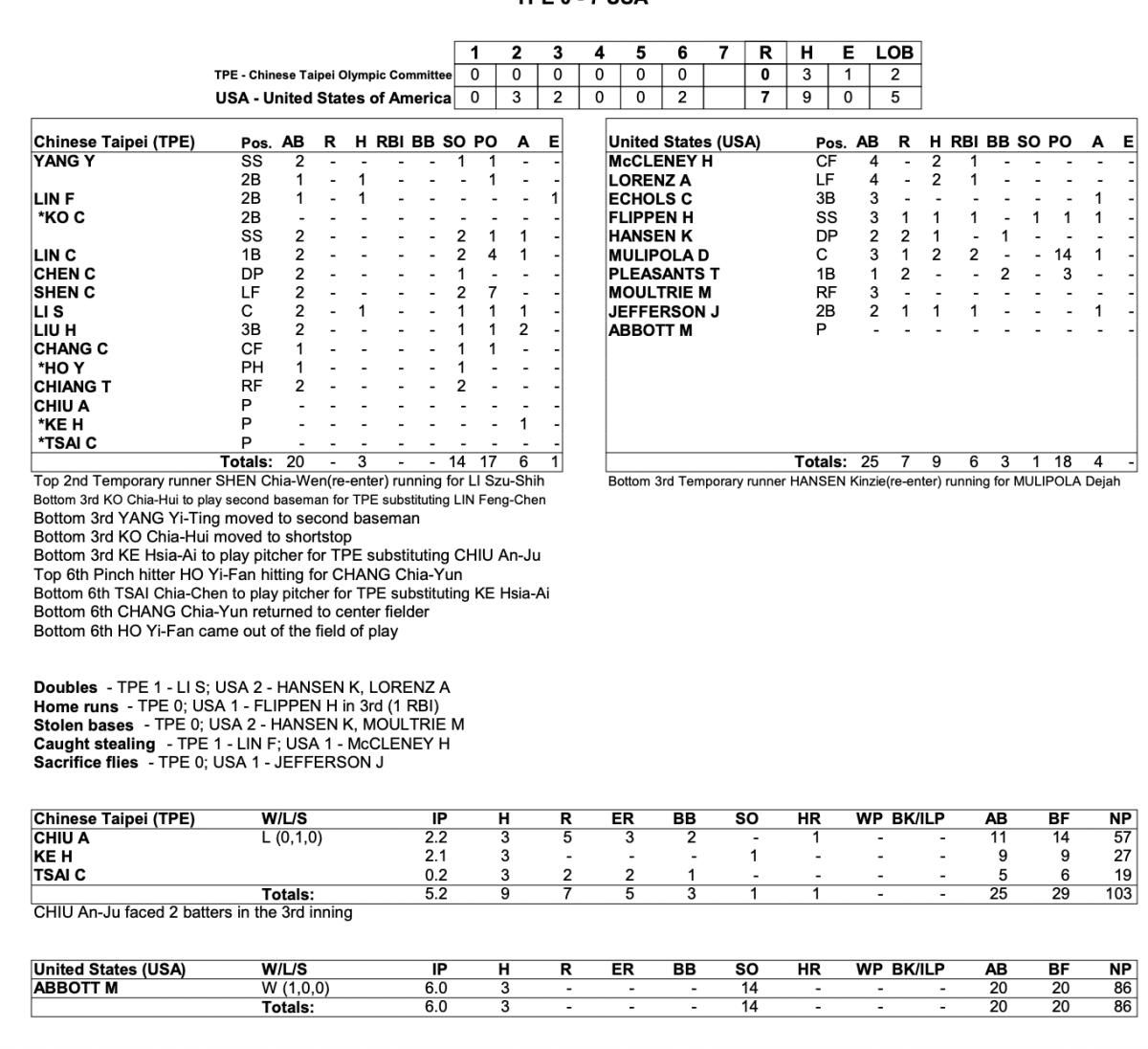 Team USA vs. Chinese Taipei box score