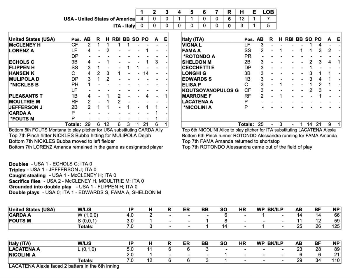Team USA vs. Italy box score