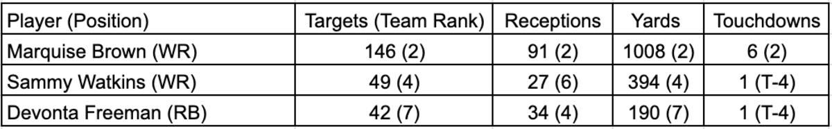 Baltimore’s departing production, headlined by Marquise Brown.