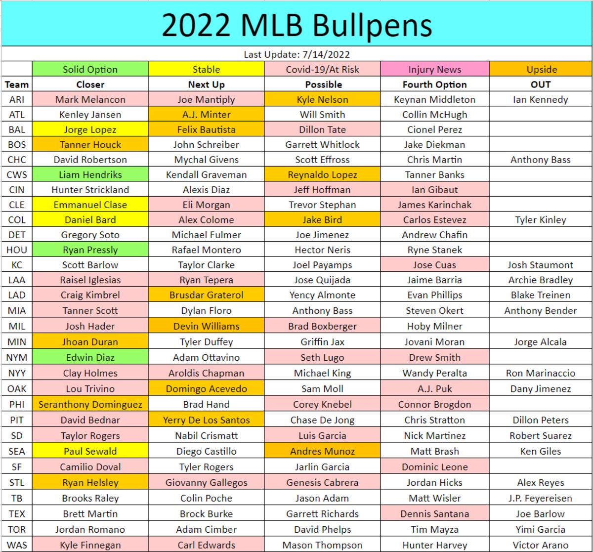 Fantasy Baseball Bullpen Depth Chart - July 14