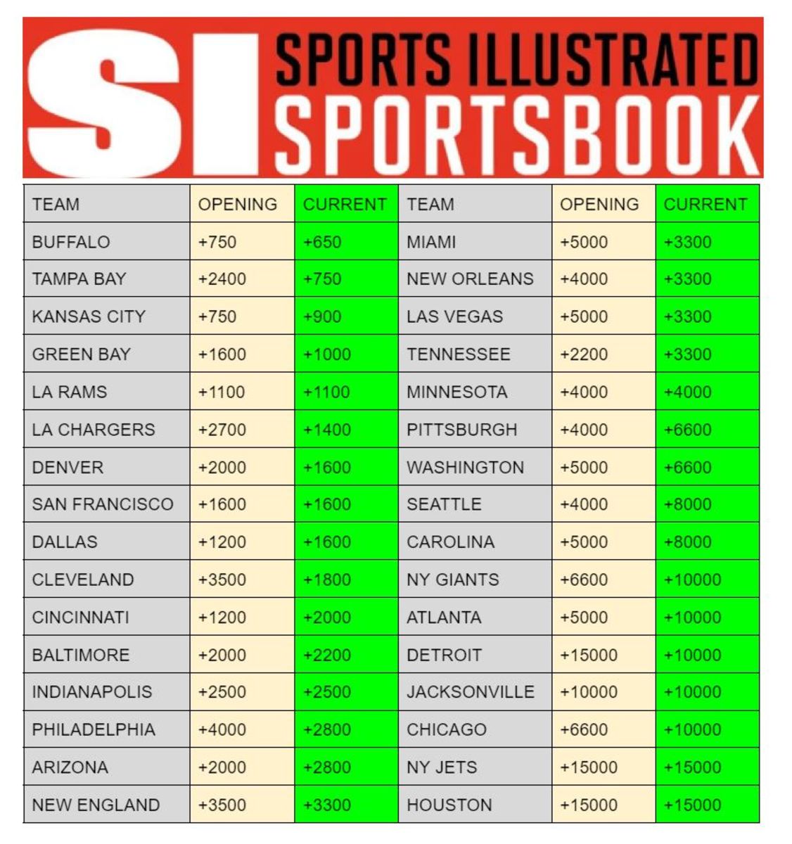 Odds of winning Super Bowl LV for All 32 NFL Teams - Canal Street