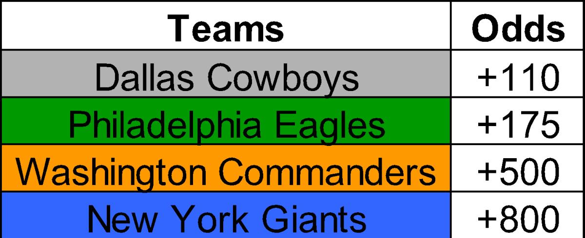 odds to win nfc east 2022