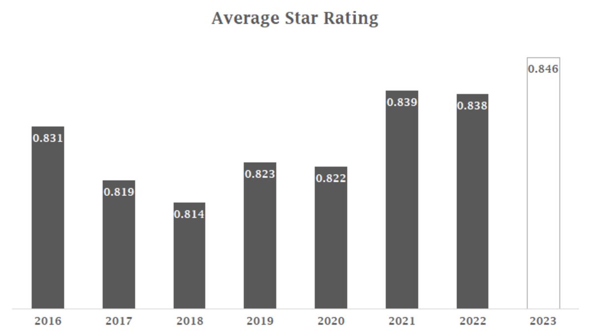 2023 Average star rating