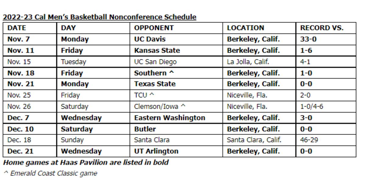 Cal Faces Kansas State, Butler, TCU in Nonconference Basketball Games
