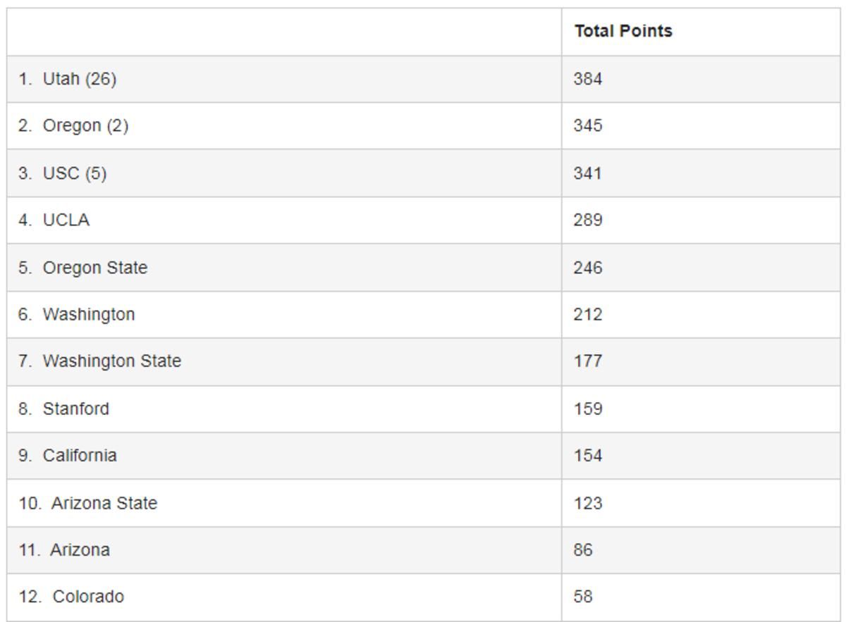 Pac-12 poll 2022