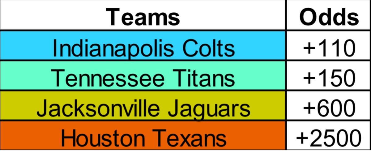 Bet on AFC South future odds at SI Sportsbook!
