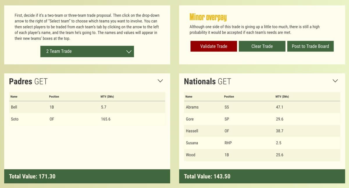 The evaluation for the Padres-Nationals Juan Soto trade simulator, according to Baseball Trade Values’s trade simulator.