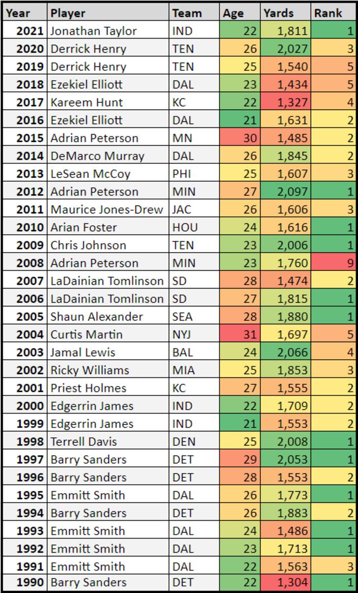 Fantasy Rushing Leaders: Running Back Age Trends Predict Peak