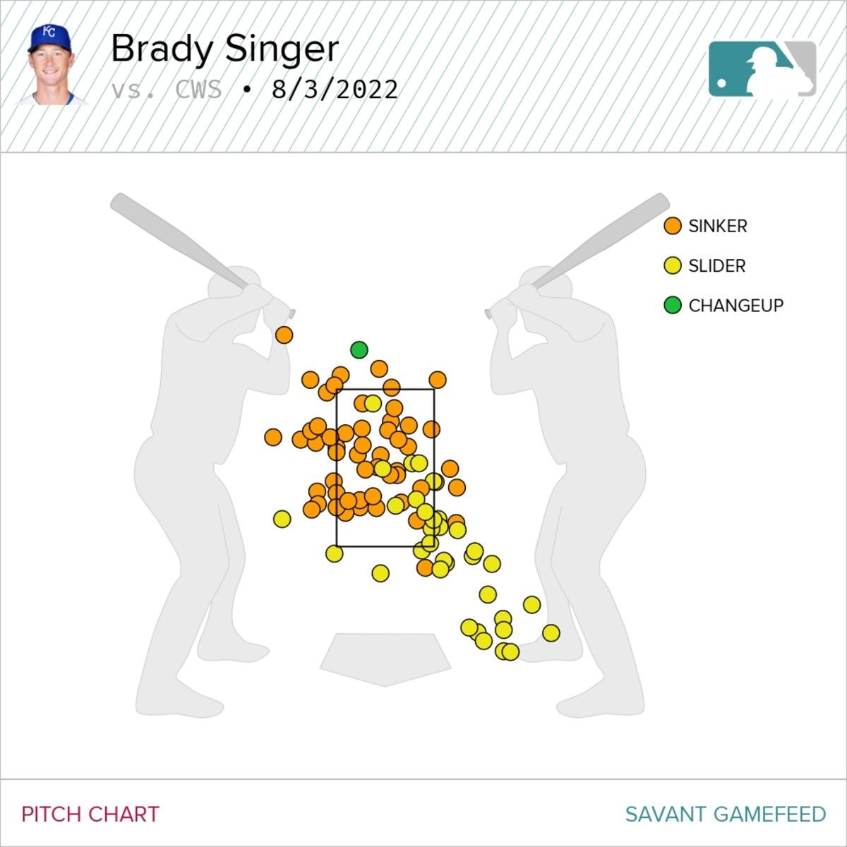 Brady Singer's pitch chart against the White Sox.