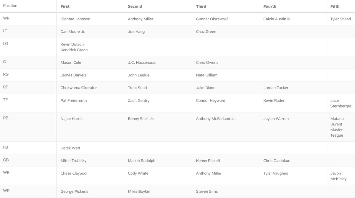 Steelers Offensive Depth Chart