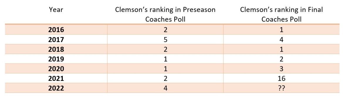 Clemson in USA Today Preseason Poll