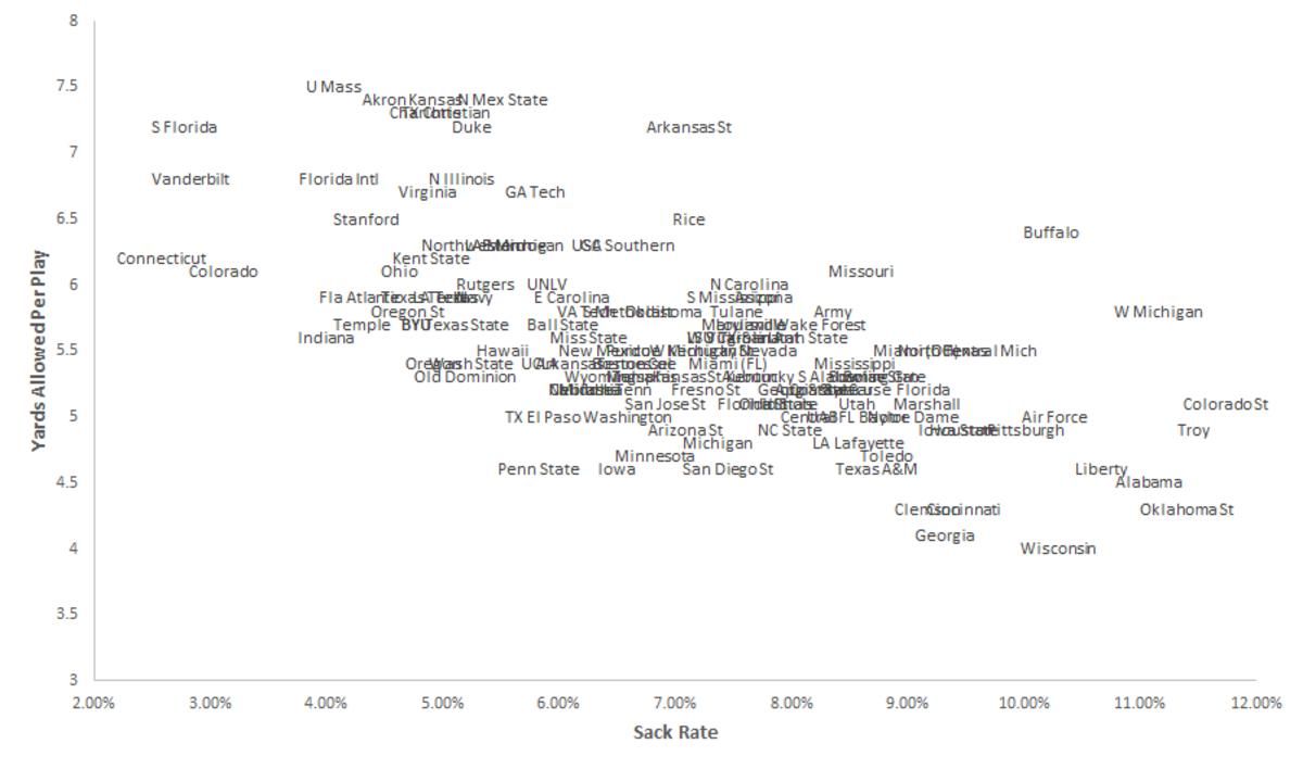Sack Rate and Yards per Play