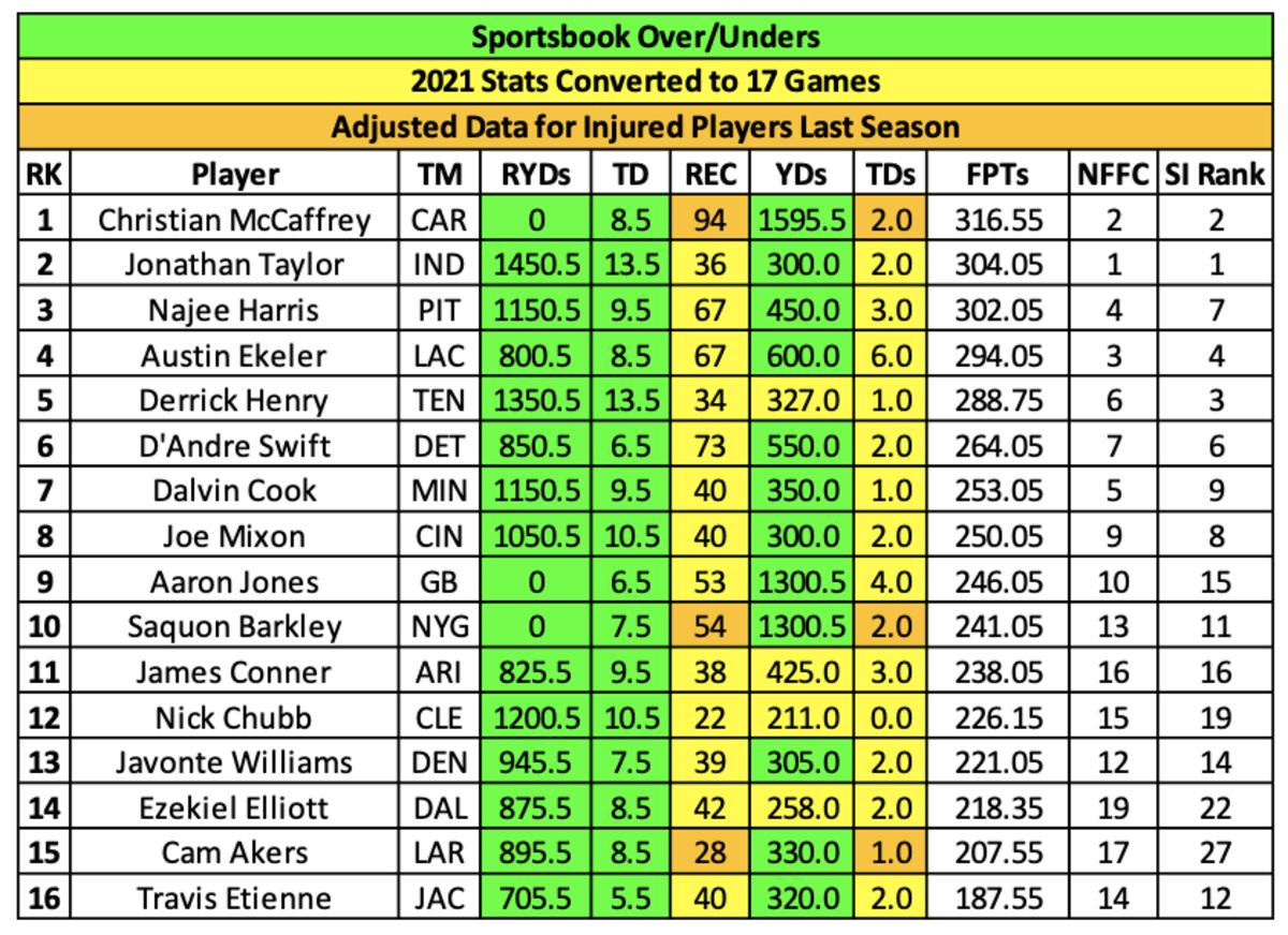 Top Fantasy Running Backs Comparing Player Props With ADP and Rankings