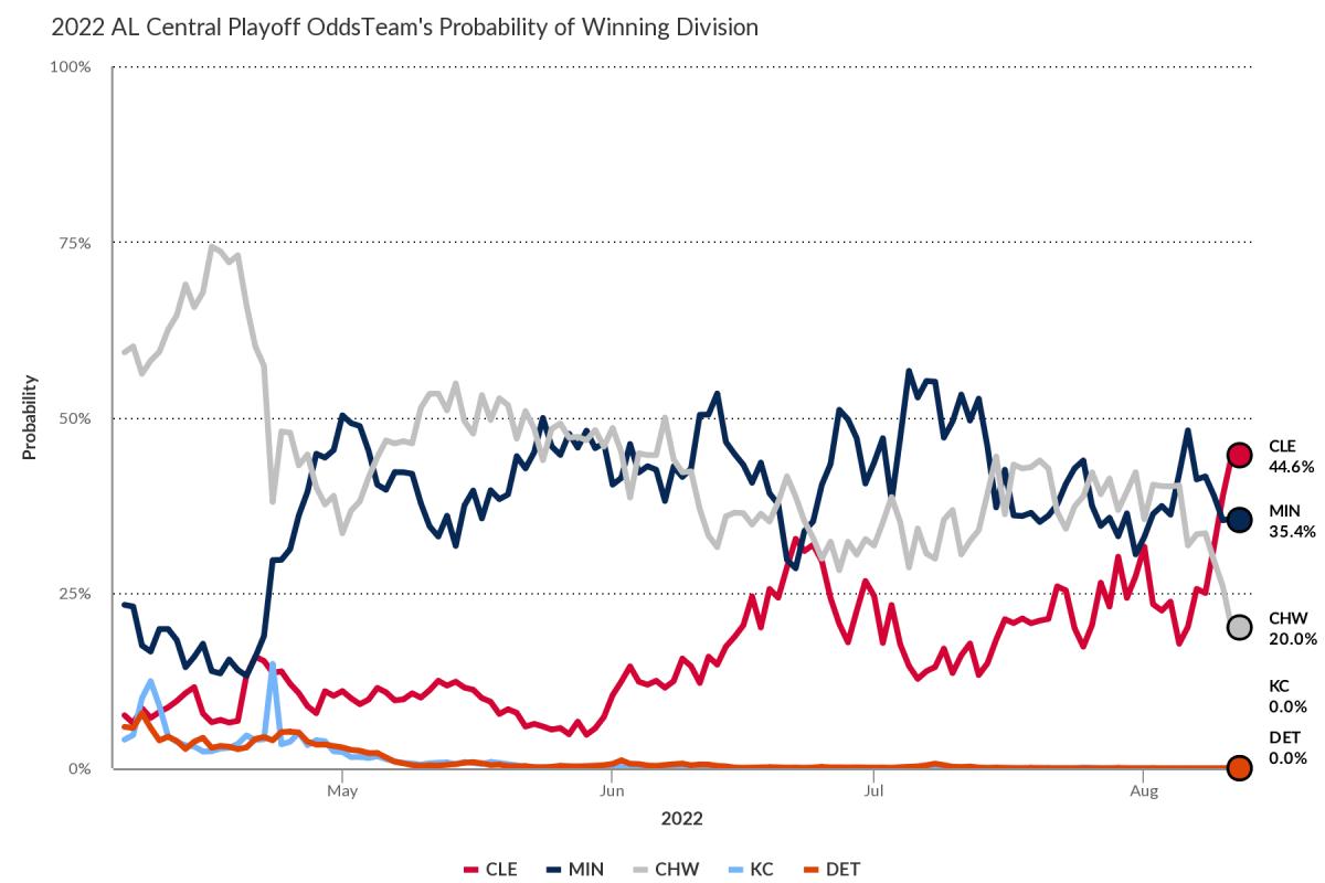 Guardians Probability of Winning Division (FanGraphs)