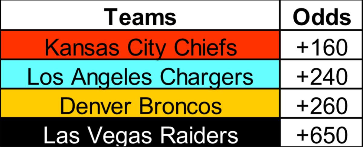 chiefs odds to win afc west