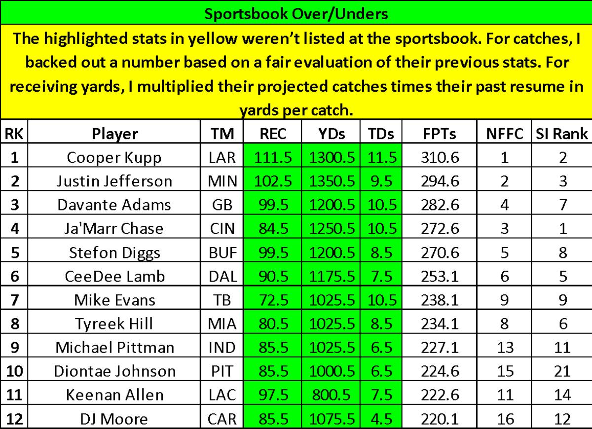 2021 Fantasy Football ADP - MFL Half-PPR - Yards Per Fantasy