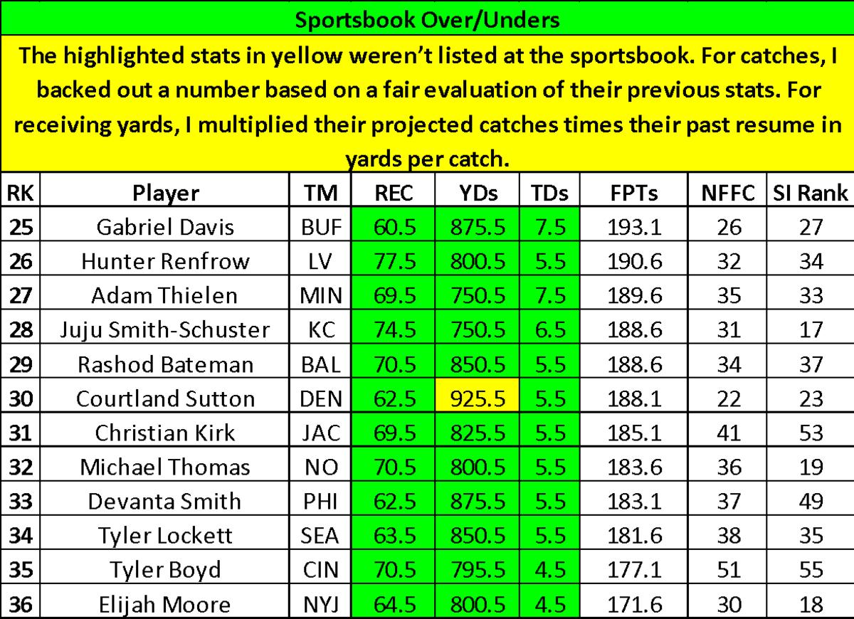 Top Fantasy Running Backs: Comparing Player Props With ADP and Rankings -  Sports Illustrated