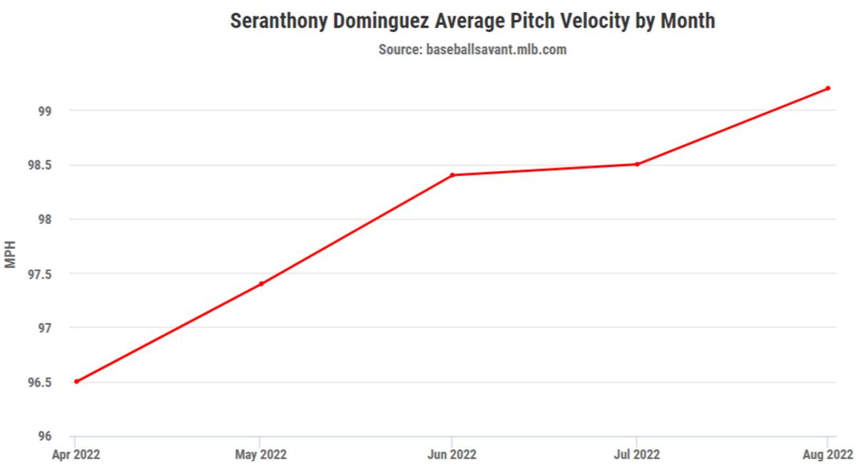 Seranthony Domínguez fastball velocity by month, through August 15.