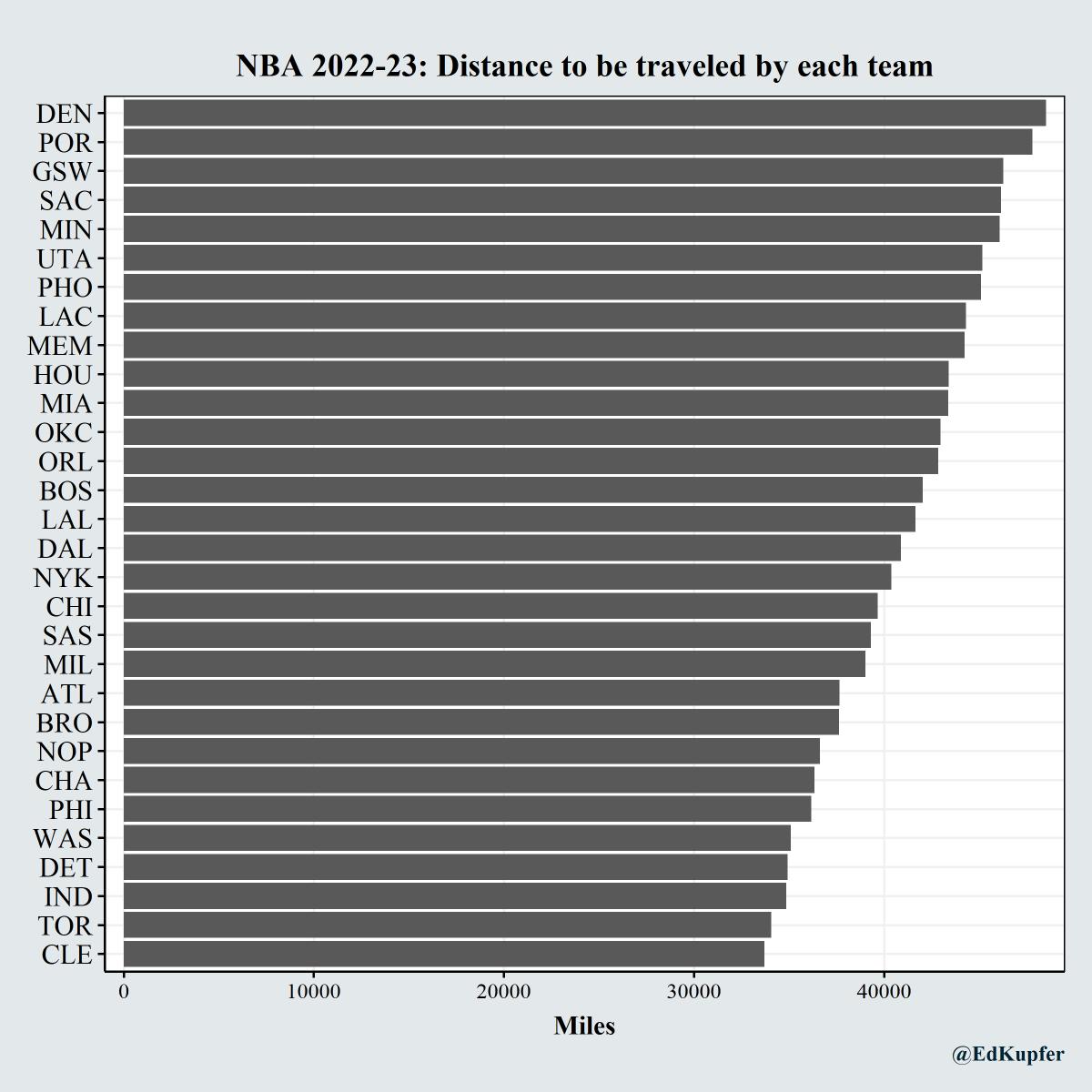 NBA teams ranked by distance traveled this season