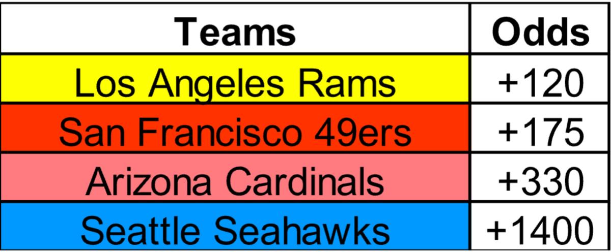 NFC West Odds, Tickets, & Handle